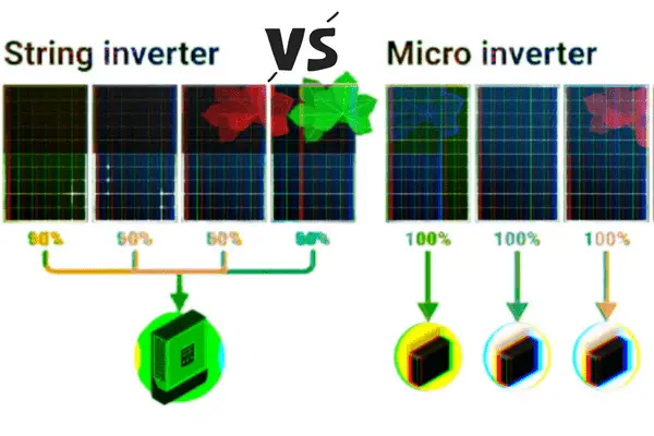 Micro Inverters Vs. String Inverters